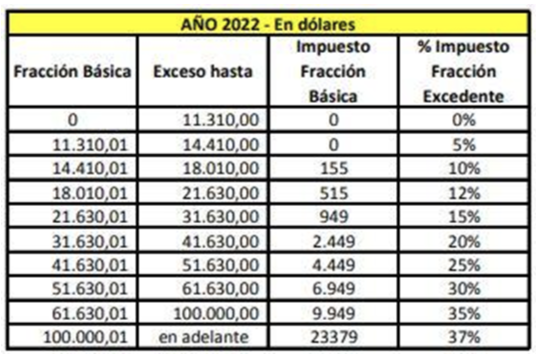 Liquidación de impuesto a la renta en Ecuador - Quito